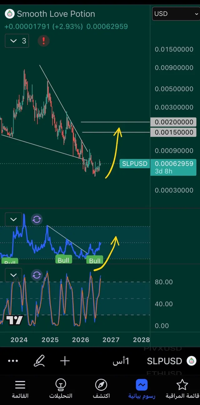 Slp
امامها قفزه جميله مابين 150٪؜ الى 220٪؜
.
#BTC #SLP