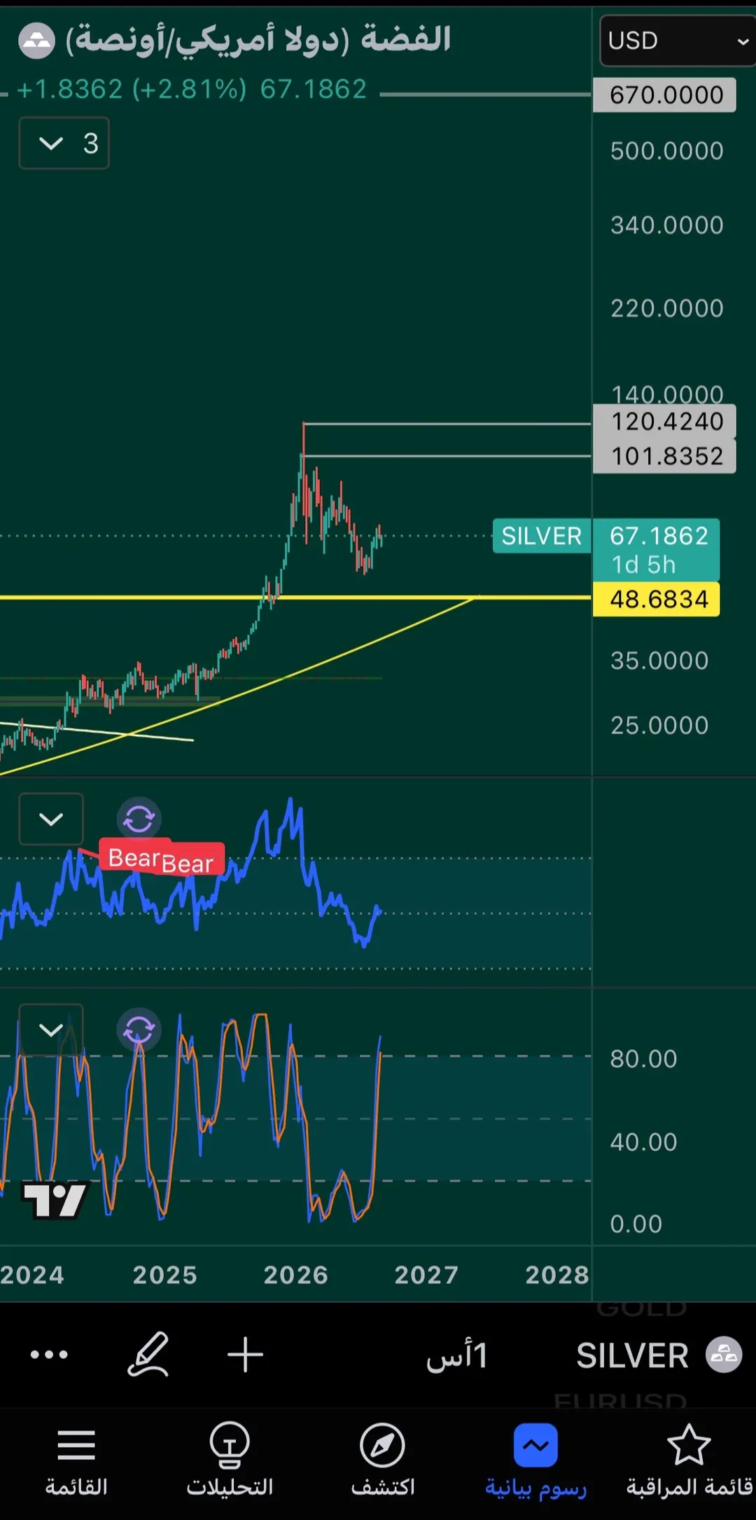 الفضه
.
 تستهدف 670 دولار للأونصه
.
#Silver #BTC