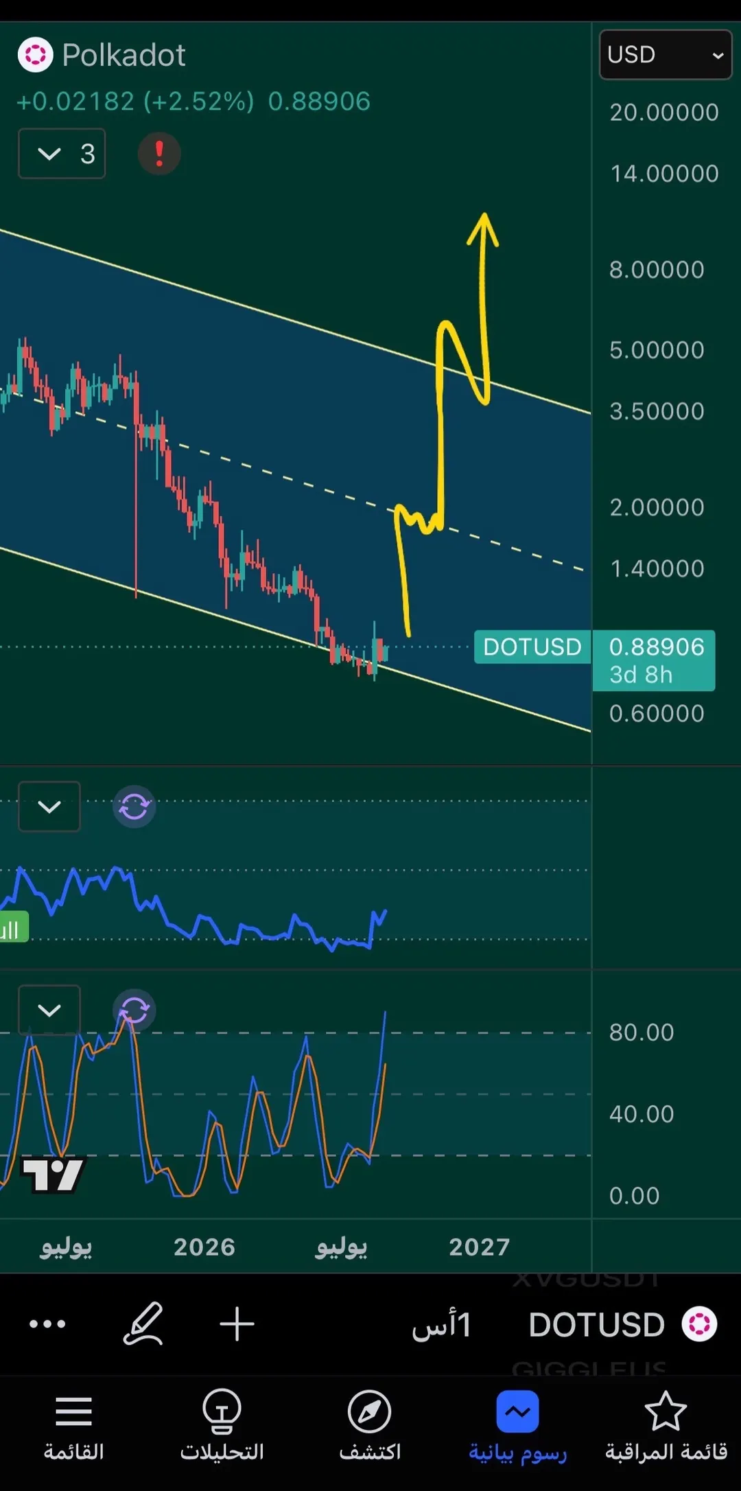 DOT
.
على فريم اسبوعي مقبله على صعود جميل واختراق للمسار الهابط مع بدايه “Bullrun”
.
#BTC #DOT