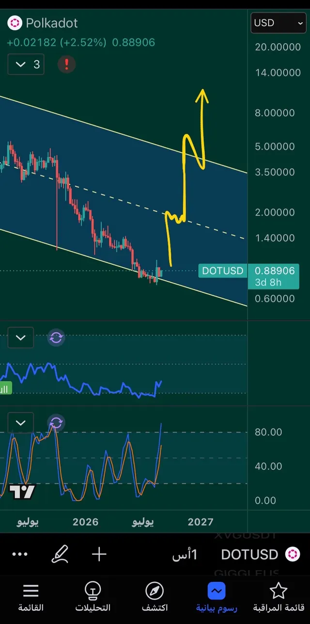 DOT
.
على فريم اسبوعي مقبله على صعود جميل واختراق للمسار الهابط مع بدايه “Bullrun”
.
#BTC #DOT