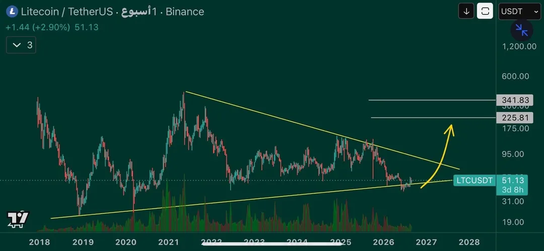 LTC
.
اللايتكوين امامها صعود فخم مايقارب 600٪؜ باذن الله
.
#BTC #LTC