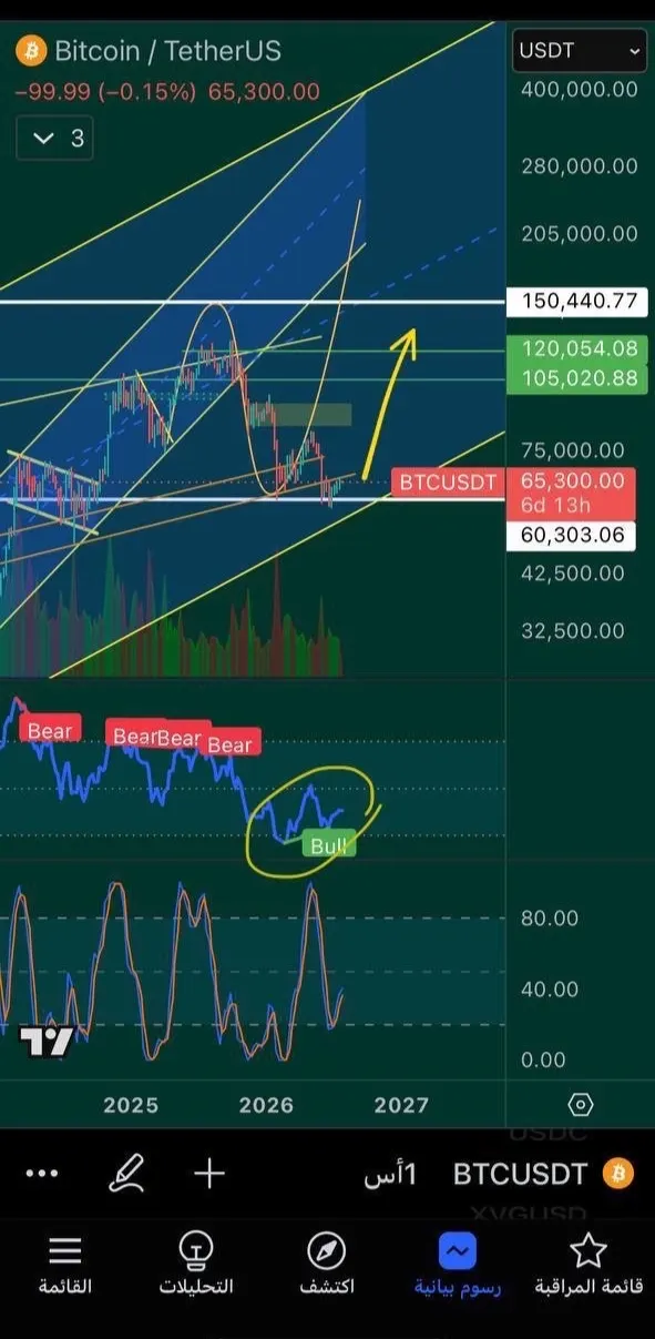 BTC
.
البتكوين حقق قاعه وانتهى ومقبل على صعود فخم جداً
.
#BTC